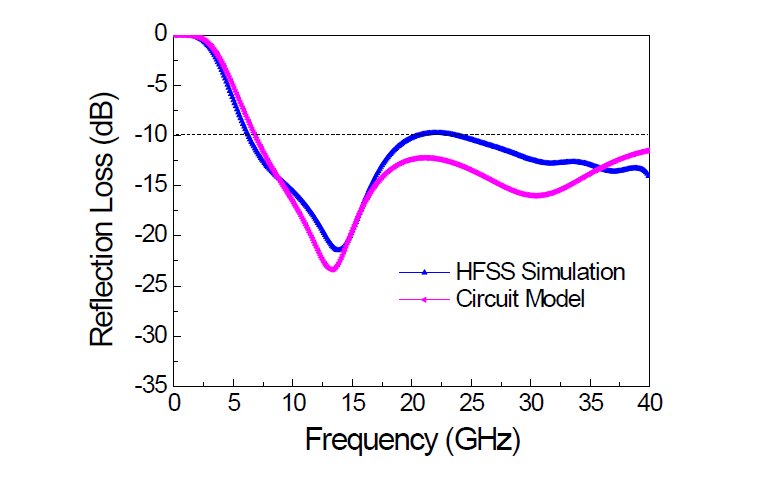 Simulated result of reflection loss determined in the double layer absorber of FSS1/FSS2 (patch/square loop)