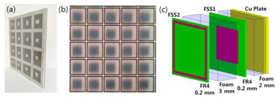 The test sample of double-layer FSS absorber (size = 50 cm × 50 cm) for the measurement of reflection loss: (a) side view, (b) printed FSS pattern, and (c) schematic layer structure