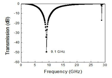 Simulation result of transmission loss SL-FSS standing in free space