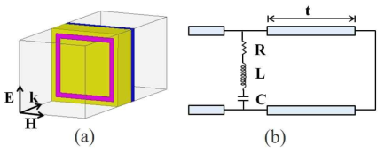 Schematic illustration of (a) FSS absorber thickness t and (b) equivalent circuit