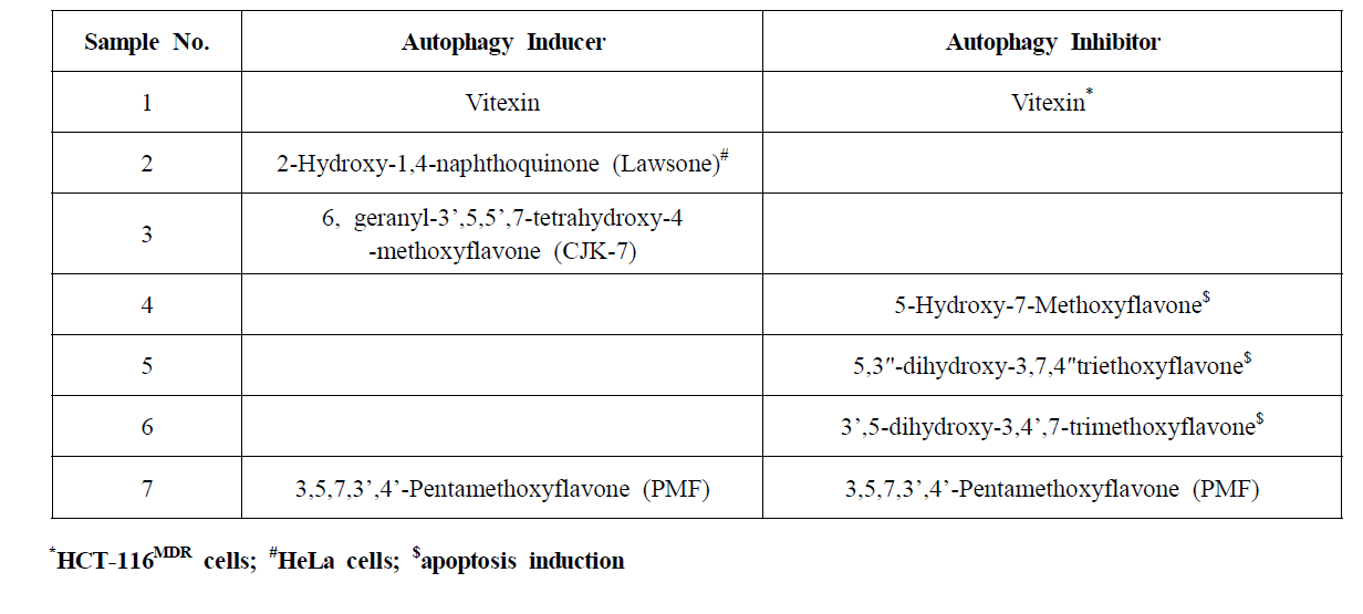 List of autophagy inducers and inhibitors