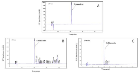 HPLC chromatograms of A. Schizandrin STD; B. IL extract of Schizandra sinensis ; C. Schizadrin purified by X-5 macroporous resin