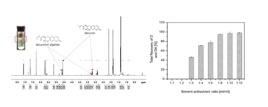 a. 당귀 뿌리에서 석출 된 D and DA Decursinol angelate 고체의 1H-NMR 분석결과, b. 최적화 된 BMImBF4 추출용액/water의 비율 recovery 결과