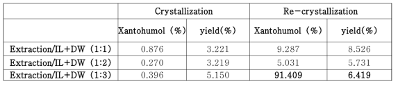 BMImBF4 추출용액/물 1:1, 1:2, 1:3 비율의 결정화 분리에서 잔톤휴몰의 함량 및 수율