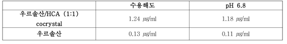 우르솔산과 우르솔산/HCA (1:1) cocrystal의 수용해도 및 pH 6.8에서의 용해도