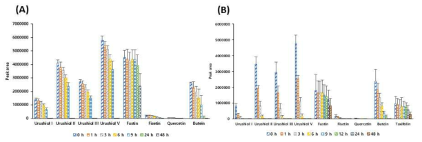 Reduction efficiency of SynthesisCell (GC): (A) no-pretreatment and (B) acid-pretreatment