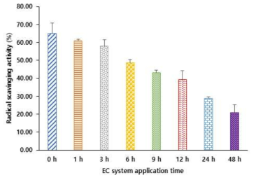 Result for DPPH assay according to applied time of electrochemical system