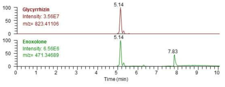 Extracted ion chromatograms (EICs) of glycyrrhizin (10 μg/mL, not oxidized)