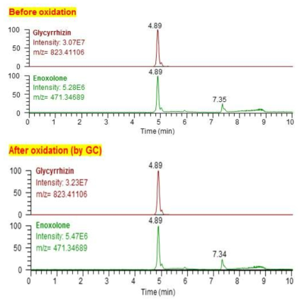 EICs of glycyrrhizin before and after oxidation (10 μg/mL, oxidized by GC)