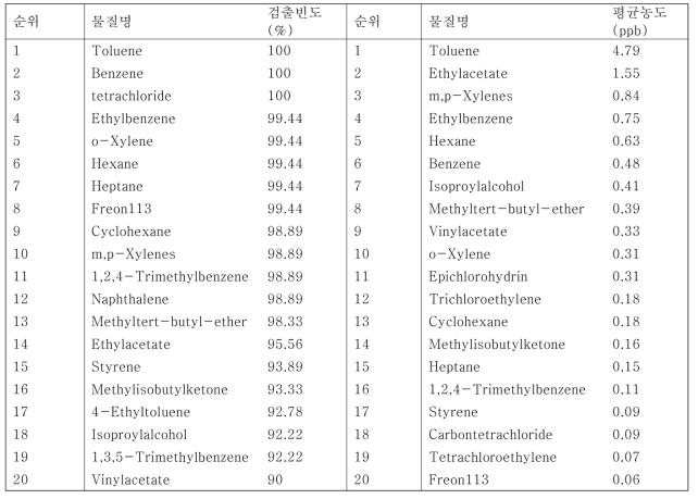서울 대기중 주요 VOCs의 검출빈도 및 평균농도 (국립환경과학원, 2014)
