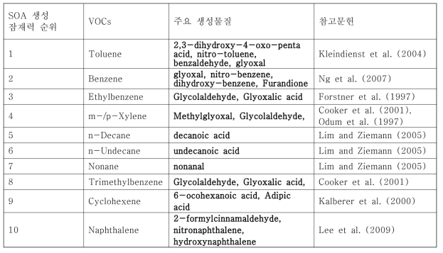 SOA 생성 잠재력 순위별 VOC 성분들에 대한 SOA를 구성하는 주요 화학종들