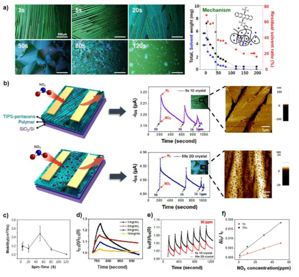 (a) TIPS-pentacene/polymer 블렌드 박막의 스핀 시간에 따른 결정 구조 변화, (b) 스핀코팅 시간이 5s, 50s일 때 1D/2D 결정 구조 및 모폴로지 비교와 타겟 가스인 NO2와 회복을 위한 질소를 번갈아 주입시켰을 때 시간에 따른 전류량의 변화, (c) 스핀시간 변화에 따른 트랜지스터의 전하이동도, (d) 블렌드 박막기반 가스센서에서 TIPS-pentacene의 농도 변화에 따른 NO2 가스센서의 특성 변화, (e) NO2와 질소를 8번 반복하여 주입시켰을 때 1D (5s) /2D (50s) 결정에 따른 가스센서특성 재현성 확인. (f) 1D (5s) /2D (50s) 결정에서 NO2농도에 따른 가스센서 특성 분석