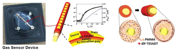 블렌드 기법을 이용해 제작된 섬유형 트랜지스터 기반 가스센서의 소자 사진 (왼쪽), 섬유형 트랜지스터의 구조와 전달 특성 (중간) 및 섬유상안의 상분리 특성 (오른쪽)