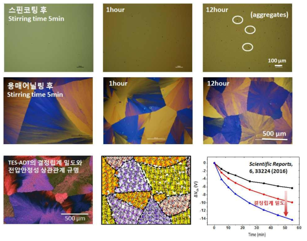 유기반도체내의 결정립계의 밀도를 조절하기 위해서 TES-ADT용액의 stirring time (5mins ~12 hours)을 조절하여 스핀코팅 후 박막의aggregation의 정도를 조절하여 결정립계의 밀도를 조절하고 전압안정성간의 상관관계를 연구함
