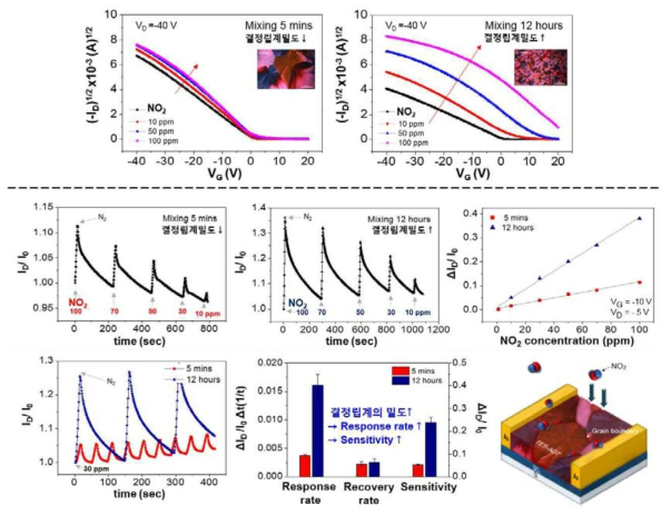 TES-ADT 용액의 교반시간에 따른 TES-ADT 트랜지스터의 가스센서 특성. NO2와 질소를 번갈아 주입하였을때 시간에 따른 소스-드레인 전류 변화 및 가스센서 특성 비교 분석