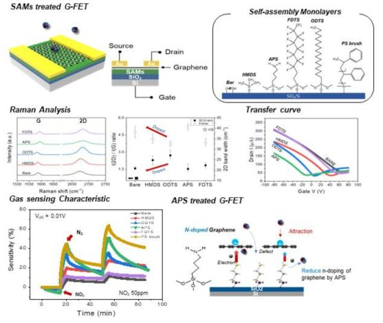 자기조립단분자막을 이용한 그래핀 트랜지스터의 모식도 및 단면도와 자가조립단분자막의 종류 (위). 표면 처리한 위에 전사한 그래핀의 라만 분광분석 및 전달특성 (중간). 이를 이용한 그래핀 가스 센서의 특성 (아래)