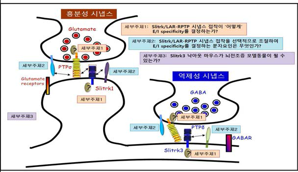 본 연구과제의 세 가지 핵심 세부주제 요약