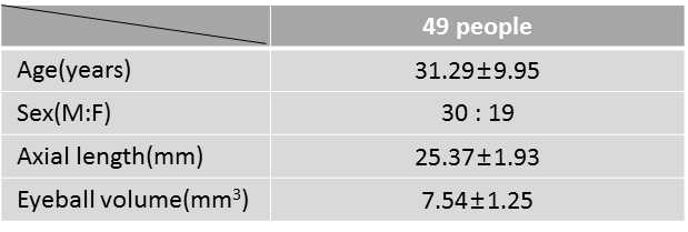 정상군의 성별 및 나이, 안축장 길이와 안구 부피의 평균값