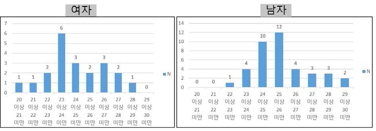 성별에 따른 안축장 길이(Axial legth)의 분포도