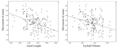 안축장 길이와 안구부피에 따른 안구 움직임의 상관관계