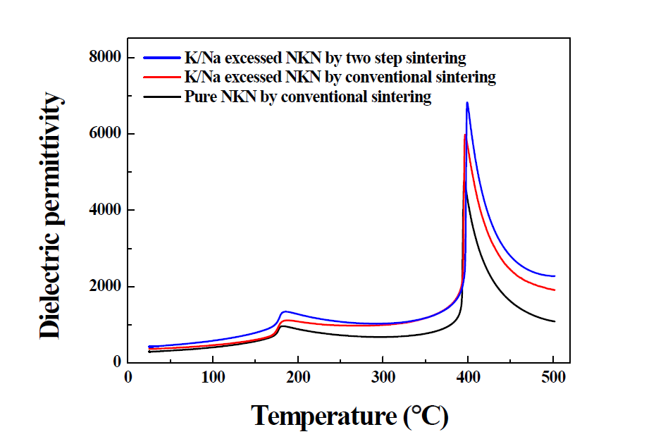 Pure NKN 세라믹과 K/Na 과잉 NKN 세라믹의 기존 소결과 2단 소결의 Tc