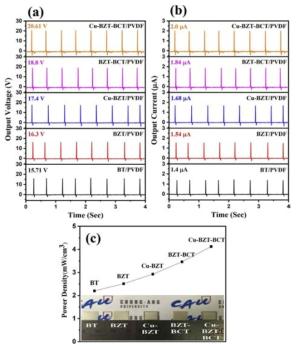 500N의 압력에서 LPNPs/PVDF composite film의 출력 전압, 출력전류, 전력밀도 그래프