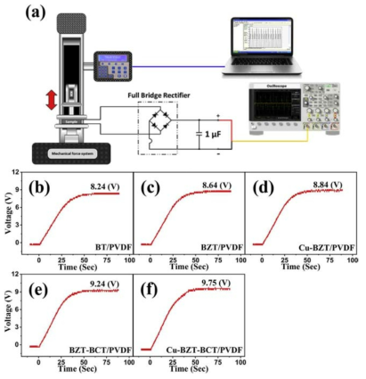 외부 Capacitor에서 생성 된 LPNPs/PVDF composite film에 기반 FPEH(Floating piezoelectric energy harvesting)의 출력 전압과 측정 시스템의 Schematic