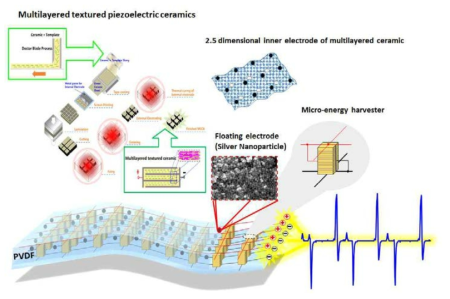 과제에서 제안하는 결정 배향된 무연 소재 기반 플렉서블 마이크로 그리드 압전 에너지 하베스터