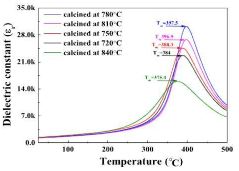 하소온도 720에서 840℃까지의 0.36(Bi,Sc)O3-0.64(Pb,Ti)O3 세라믹의 온도별 유전상수