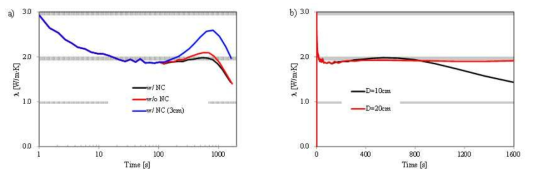Estimated thermal conductivity using infinite line source model. a) effect of natural convection and installed depth of the probe, b) effect of sample diameter (w/ NC)