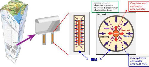 고준위 방사성 폐기물 처분시스템의 공학적 방벽 시스템(EBS)