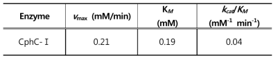 Michaelis-Menten kinetic parameters