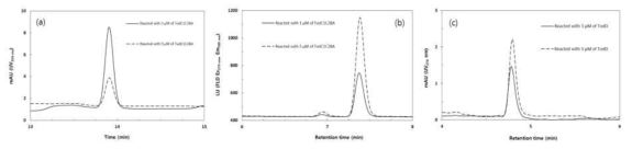 HPLC results of (a)removal of toluene, (b)production of cis-toluene dihydrodiol, and (c)production of 3-methylcatechol at different concentration of TodC1C2BA