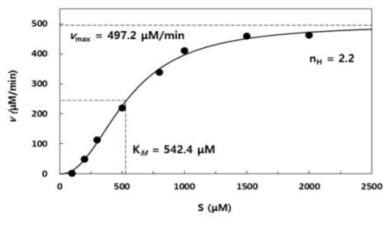 Hill plot of toluene by TodC1C2. Dots denote experimental data and solid line denotes model fit