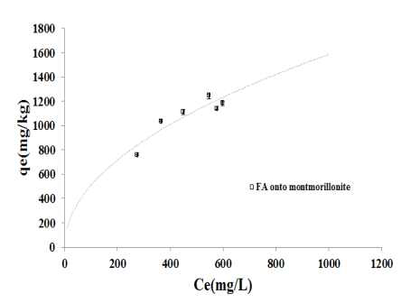 Freundlich adsorption isotherms of FA on soil