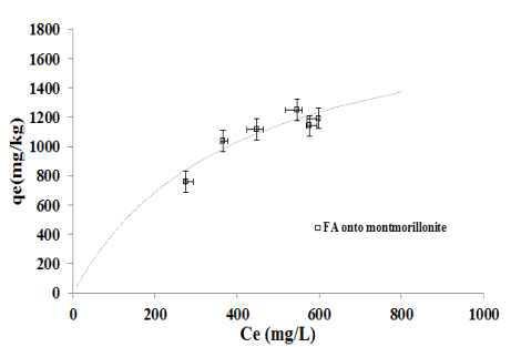 Langmuir adsorption isotherm of FA on soil