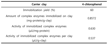 Yield of enzyme (CphC-I & Fre) immobilization