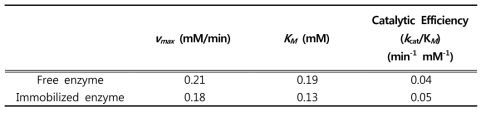 The Michaelis-Menten parameters for the free CphC-I and immobilized CphC-I