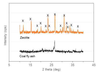 XRD analysis of zeolite and coal fly ash