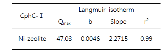 Langmuir adsorption isotherm coefficients