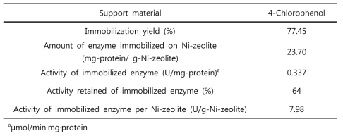 Yield of enzyme (CphC-Ⅰ) immobilization