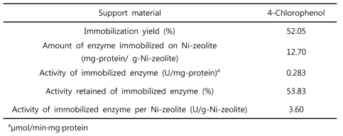 Yield of multi-enzyme (CphC-Ⅰ, Fre and CphA-Ⅰ) immobilization