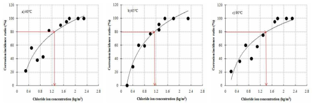 콘크리트 내 철근의 부식발생율과 전염분농도의 관계 (온도의 영향)