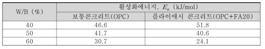 염화물이온의 확산에 대한 활성화에너지(Ea)