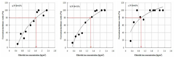 콘크리트 내 철근의 부식발생율과 전염분농도의 관계 (물-결합재비(W/B)의 영향)