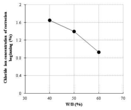 물-결합재비와 한계 염화물이온 농도의 관계