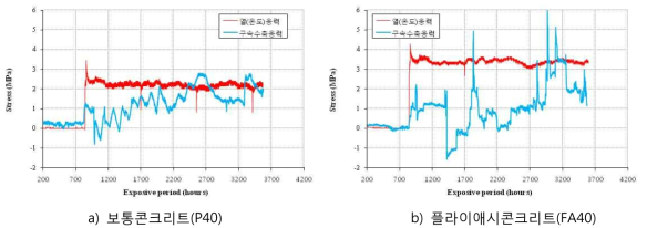 보통콘크리트와 플라이애시콘크리트의 내부응력분포 특성