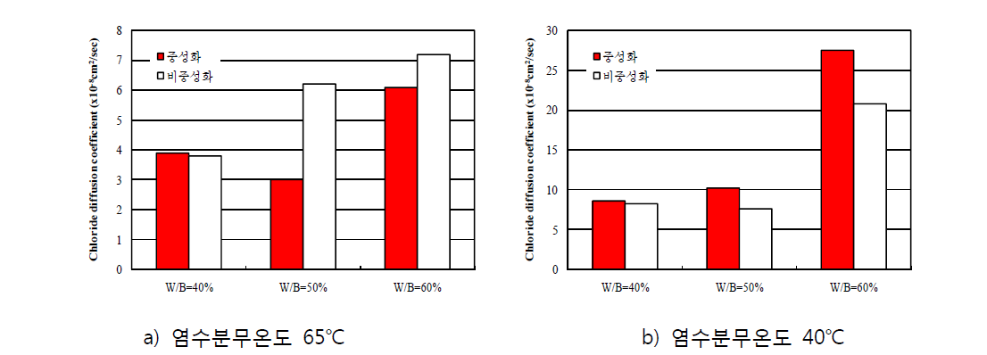 고온에 노출된 콘크리트(40℃, 65℃)에서 염화물이온 확산에 미치는 중성화의 영향