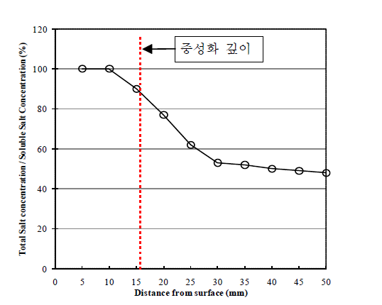 염해·중성화 복합열화시험 80주 후 염화물이온농도