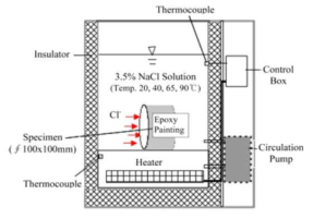 고온환경하 콘크리트의 염화물이온 확산시험 장치 모식도